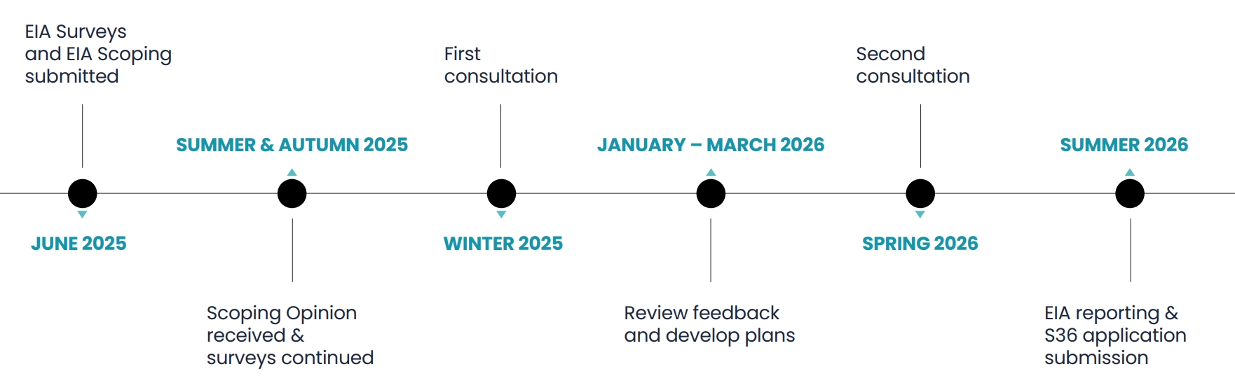Whiteminwhill Energy Park Project Timeline